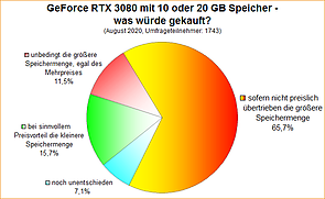Umfrage-Auswertung: GeForce RTX 3080 mit 10 oder 20 GB Speicher - was würde gekauft?